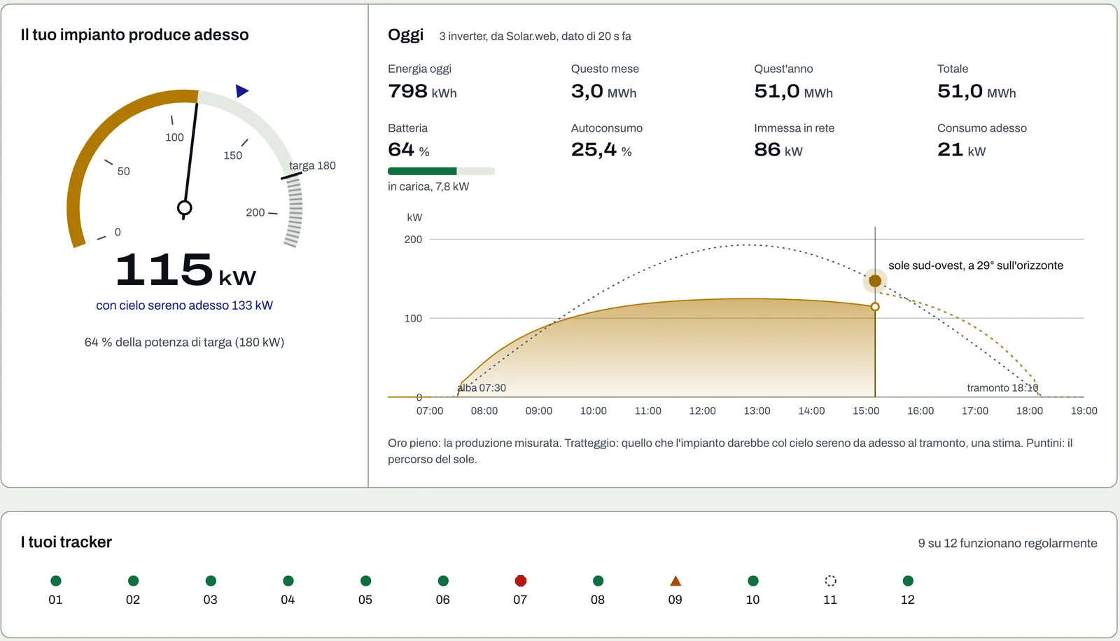 Cosa vede chi possiede l’impianto: la potenza attuale, la produzione di oggi e i tracker